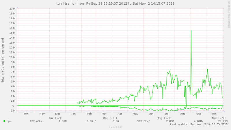 Datei:DS9 Traffic 2013.png
